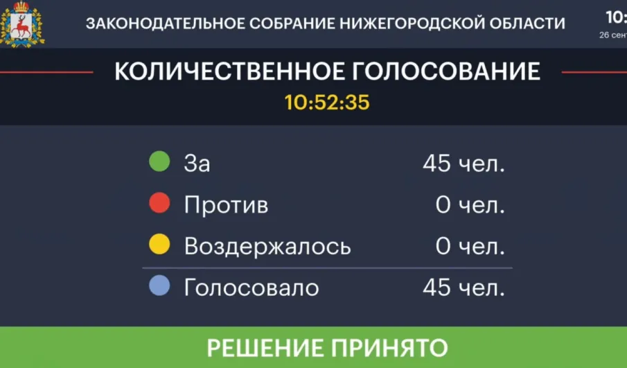 150 млн рублей выделено на развитие промышленности из бюджета Нижегородской области