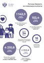 Более 4,2 трлн рублей выделят на &laquo;детские&raquo; пособия до 2025 года
